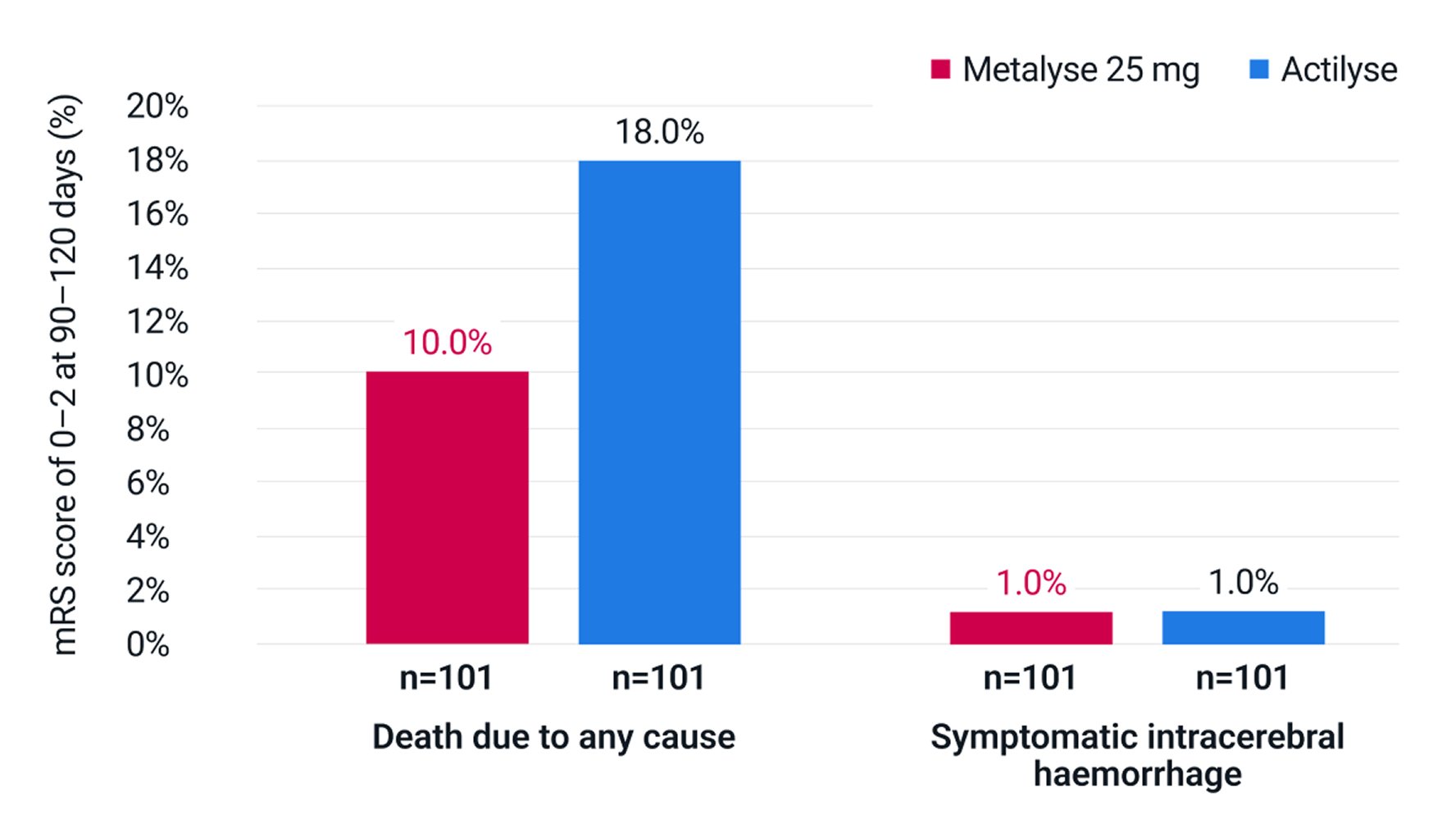 Comparison of Metalyse® 25 mg (tenecteplase) vs Actilyse® (alteplase) safety outcomes in EXTEND-IA TNK trial