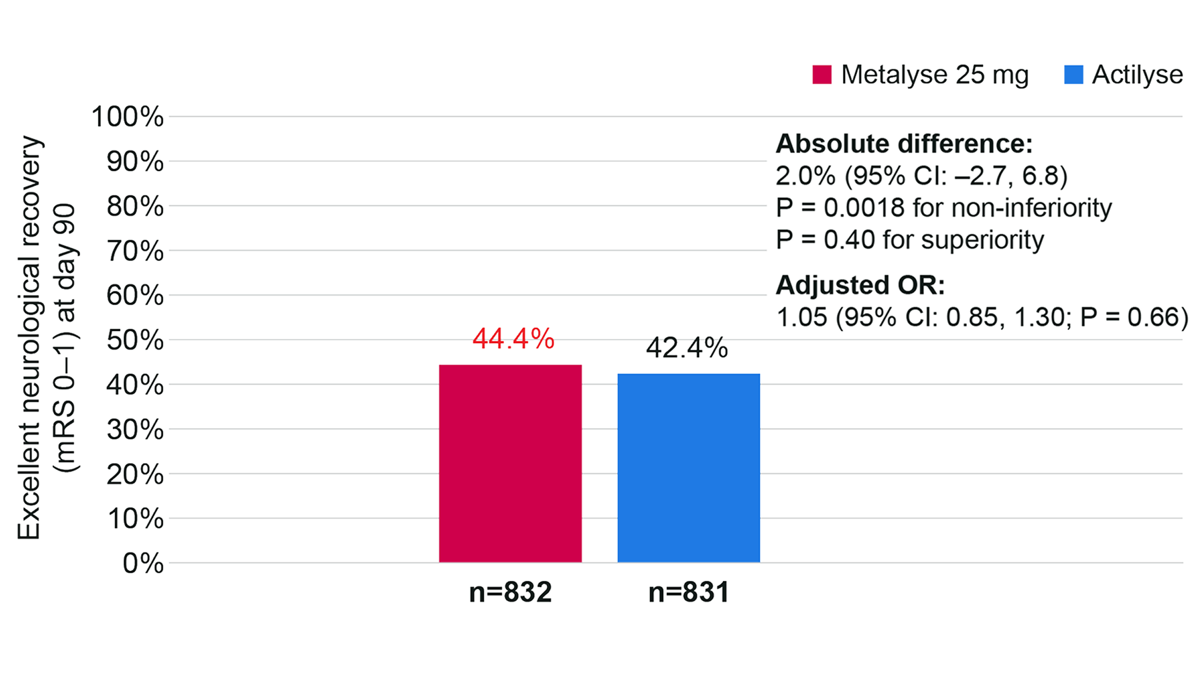 Non-inferiority of Metalyse® 25 mg (tenecteplase) vs Actilyse® (alteplase) for excellent neurological recovery in ATTEST-2 trial