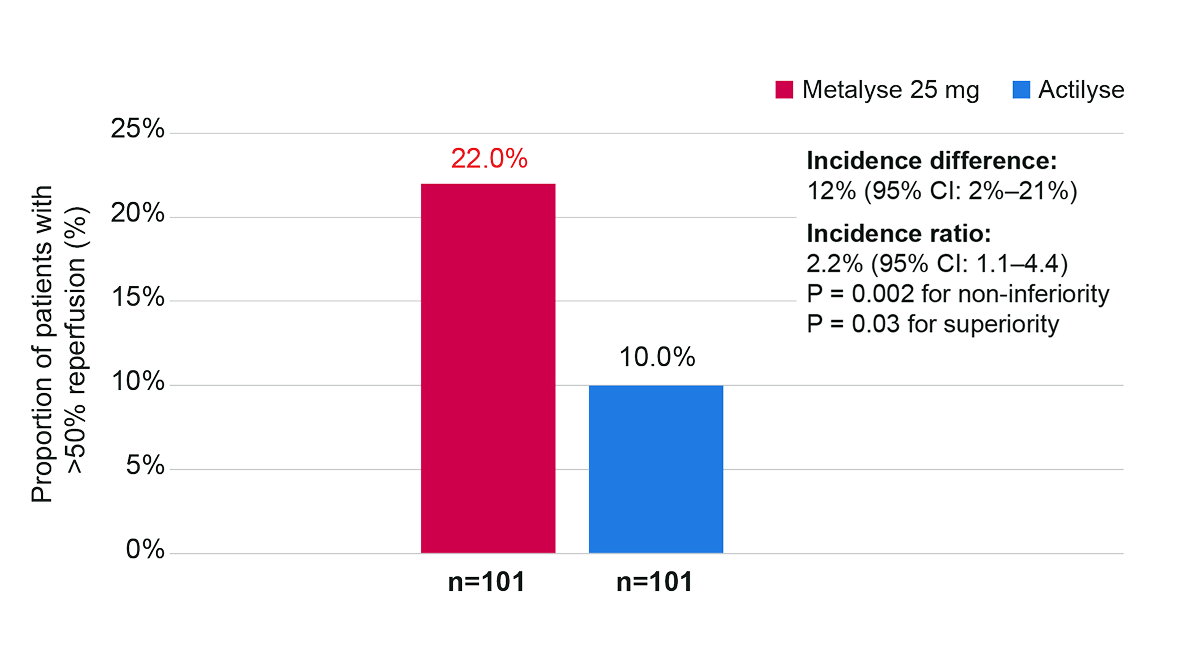 Primary efficacy outcome-substantial reperfusion at initial angiographic assessment