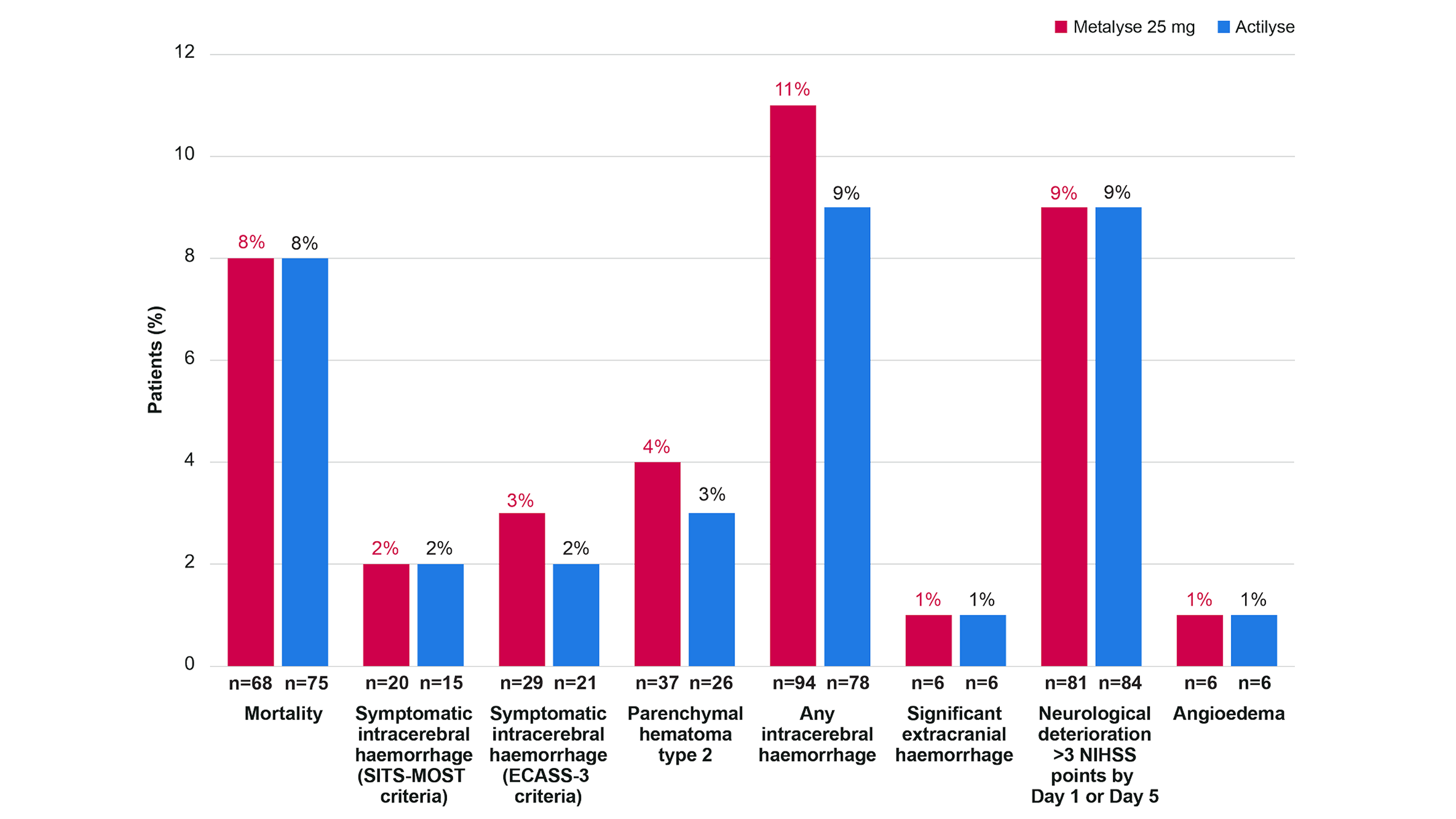 Safety outcomes in patients who received any dose of Metalyse® 25 mg (tenecteplase) or Actilyse® (alteplase) in the ATTEST-2 trial