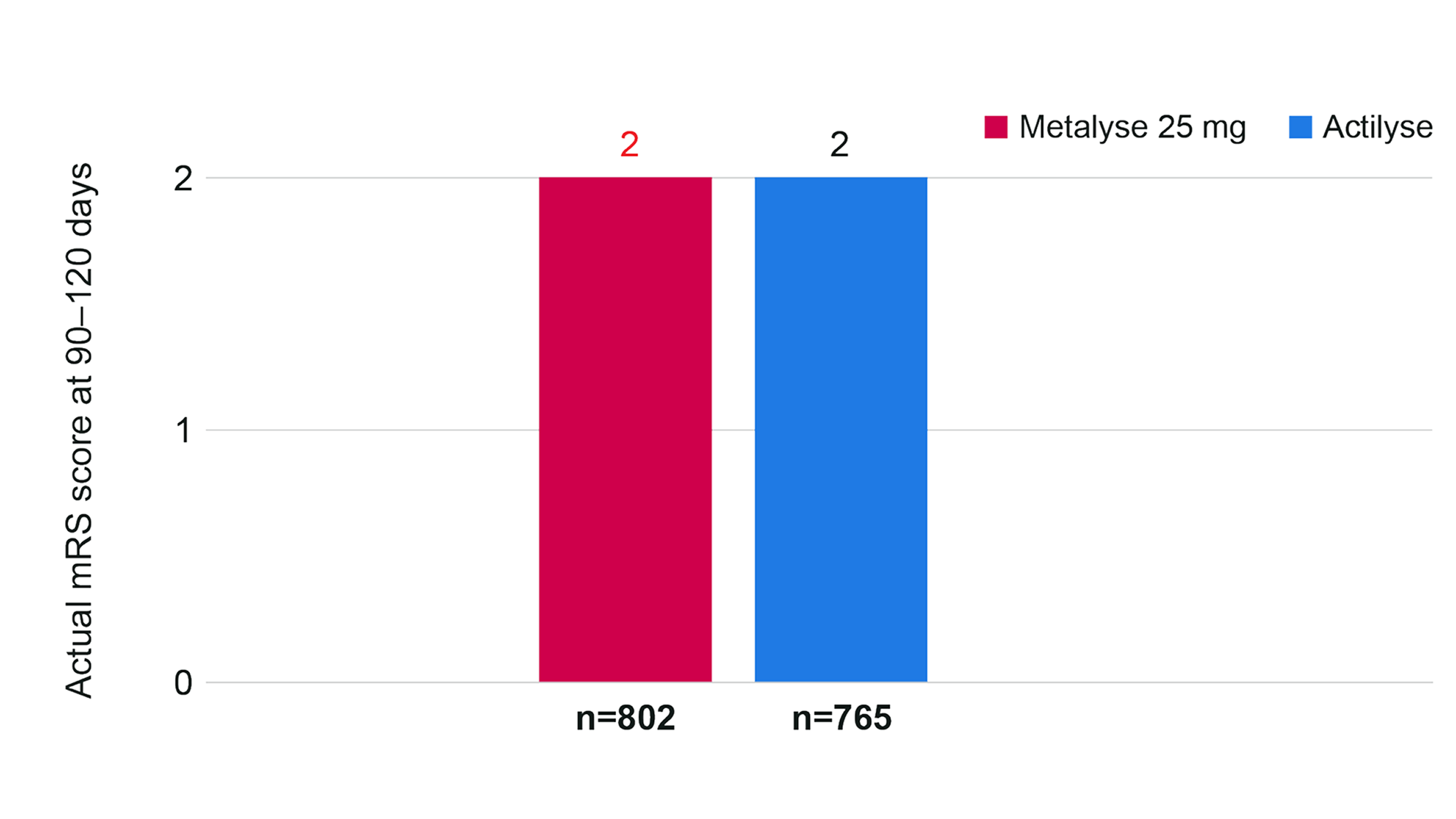 Comparison of Metalyse® 25 mg (tenecteplase) vs Actilyse® (alteplase) actual mRS score at 90-120 days in AcT trial