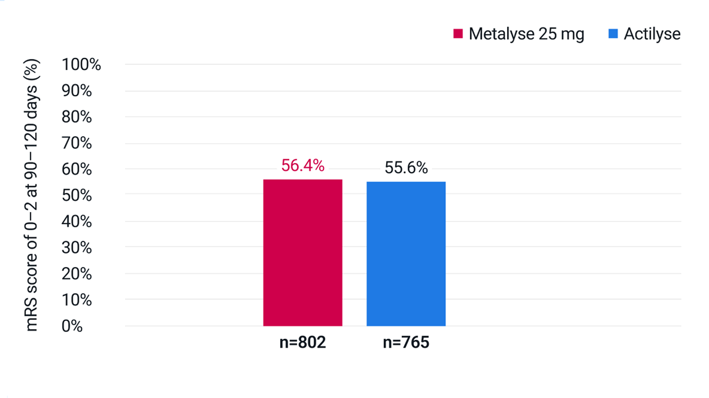 Comparison of Metalyse® 25 mg (tenecteplase) vs Actilyse® (alteplase) mRS score of 0-2 in AcT trial