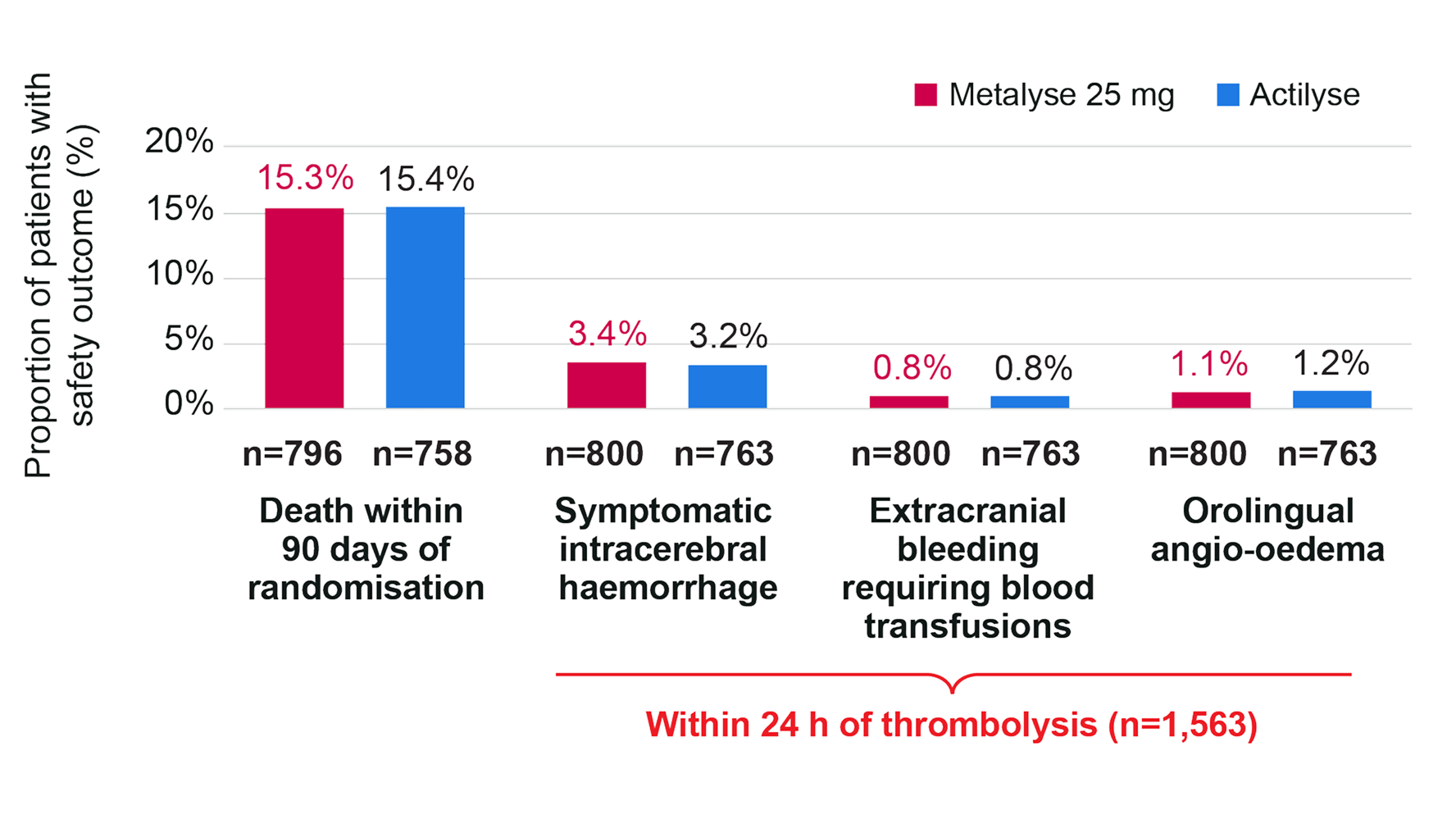 Comparison of Metalyse® 25 mg (tenecteplase) vs Actilyse® (alteplase) safety outcomes in AcT trial