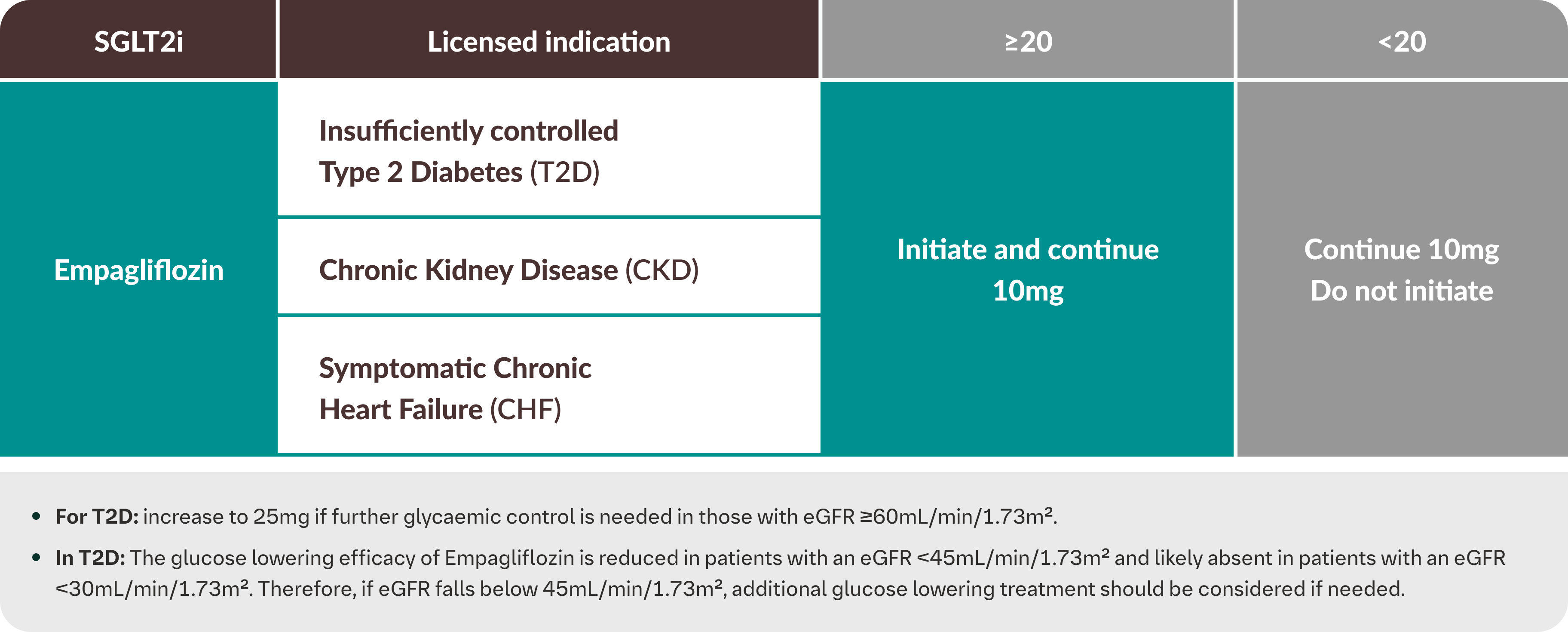 Empagliflozin dosing table