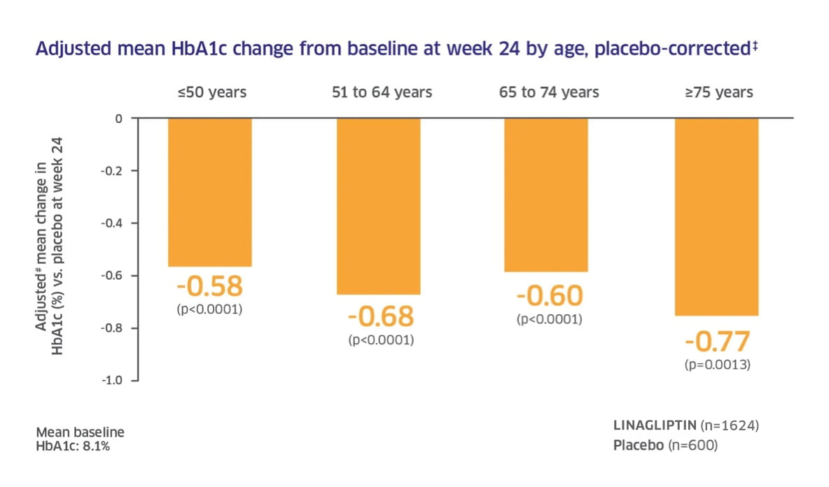 Infographic chart of Linagliptin changes in glycaemic control by age