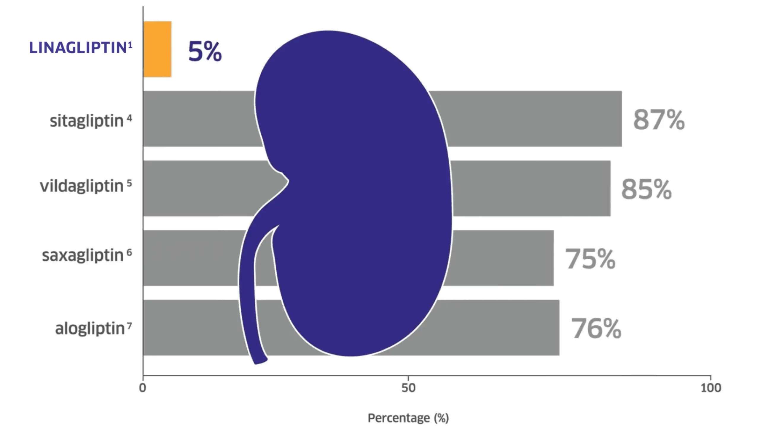 Infographic comparison chart of Linagliptin and other drugs excreted via the kidney